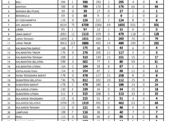 Update Covid19 Sulut Senin (25/5) : Total Pasien Capai 239 orang