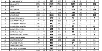 Update Covid19 Sulut Senin (25/5) : Total Pasien Capai 239 orang