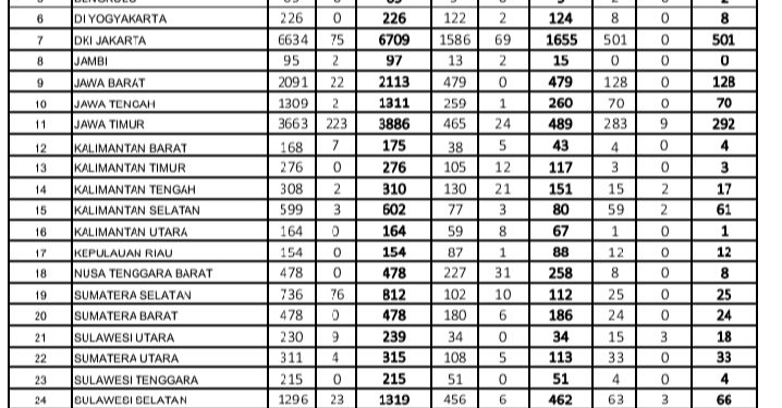 Update Covid19 Sulut Senin (25/5) : Total Pasien Capai 239 orang