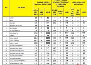 Naik Drastis, Kasus Baru Positif Covid19 di Sulut Bertambah 26 Orang