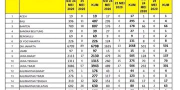 Naik Drastis, Kasus Baru Positif Covid19 di Sulut Bertambah 26 Orang