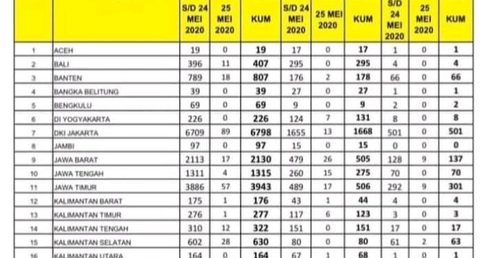 Naik Drastis, Kasus Baru Positif Covid19 di Sulut Bertambah 26 Orang