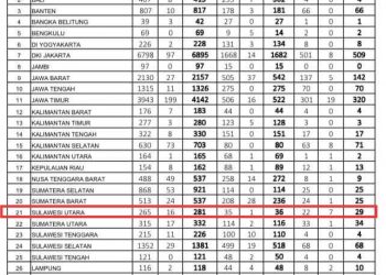 Sulut Tercatat Ketambahan 16 Kasus Positif Covid19 Baru