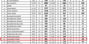 Sulut Tercatat Ketambahan 16 Kasus Positif Covid19 Baru