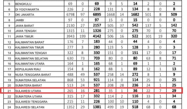 Sulut Tercatat Ketambahan 16 Kasus Positif Covid19 Baru
