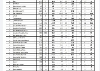 Update Covid19 Sulut, Kamis (28/5/2020) hari ini : Jumlah Pasien Positif Covid19 Mendekati angka 300 Penderita