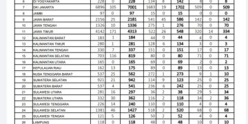 Update Covid19 Sulut, Kamis (28/5/2020) hari ini : Jumlah Pasien Positif Covid19 Mendekati angka 300 Penderita