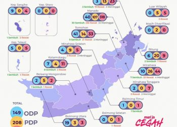 Ini Rincian Detail Penambahan 79 Kasus Covid19 Baru di Sulut