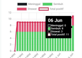 Update Covid19 Sulut Sabtu (6/6/2020) : Kotamobagu Ketambahan 1 Pasien Positif