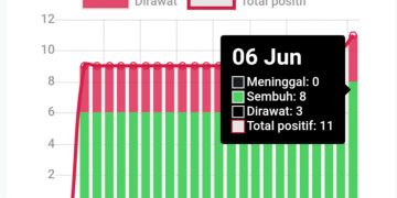 Update Covid19 Sulut Sabtu (6/6/2020) : Kotamobagu Ketambahan 1 Pasien Positif