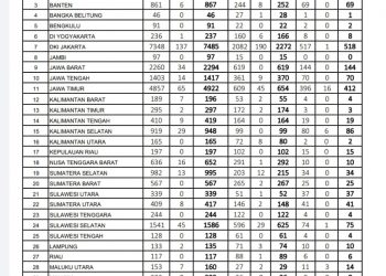 Hari ini, Sulut Tidak ada Ketambahan Pasien Covid19