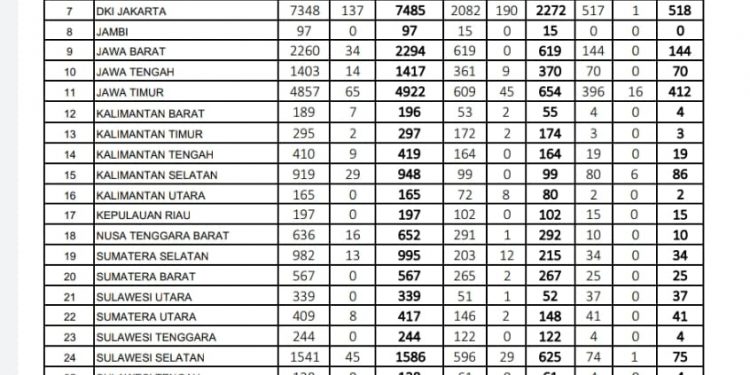 Hari ini, Sulut Tidak ada Ketambahan Pasien Covid19