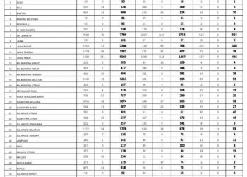 Update Covid19 Sulut : Ketambahan 9 Kasus Baru