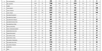 Update Covid19 Sulut : Ketambahan 9 Kasus Baru