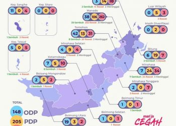 Ini Fakta Penambahan 10 Kasus di Sulut