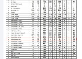 Astaga, Sulut Ketambahan 79 Kasus Positif Covid19 Baru Hari ini