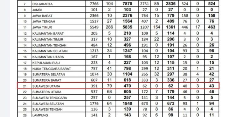 Astaga, Sulut Ketambahan 79 Kasus Positif Covid19 Baru Hari ini
