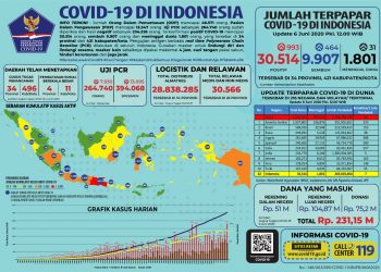 Pasien Terkonfirmasi Positif Covid19 di Indonesia Tembus 30.514 Orang