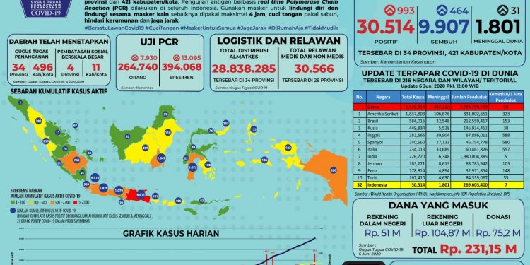 Pasien Terkonfirmasi Positif Covid19 di Indonesia Tembus 30.514 Orang